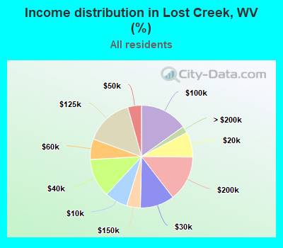 Income distribution in Lost Creek, WV (%)