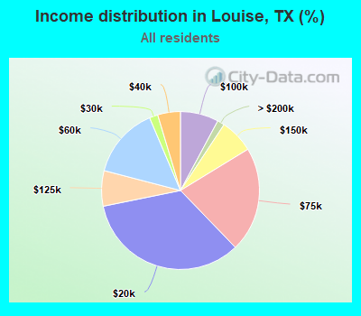 Income distribution in Louise, TX (%)