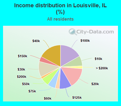 Income distribution in Louisville, IL (%)