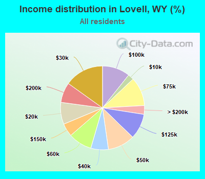 Income distribution in Lovell, WY (%)
