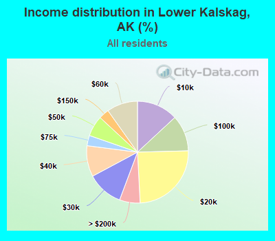 Income distribution in Lower Kalskag, AK (%)