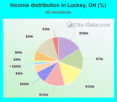 Income distribution in Luckey, OH (%)