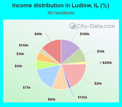 Income distribution in Ludlow, IL (%)