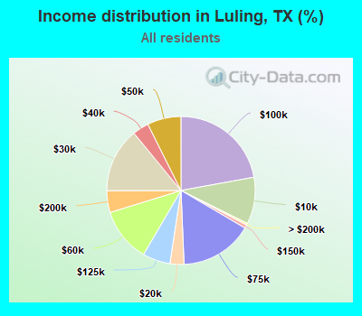 Income distribution in Luling, TX (%)