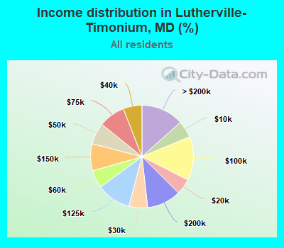 Income distribution in Lutherville-Timonium, MD (%)