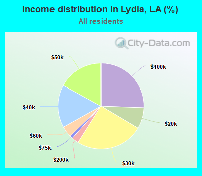 Income distribution in Lydia, LA (%)