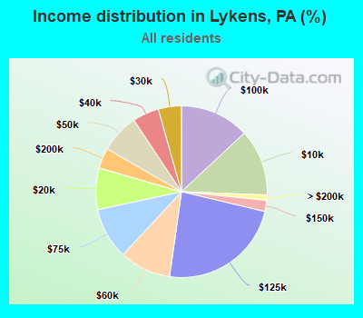 Income distribution in Lykens, PA (%)