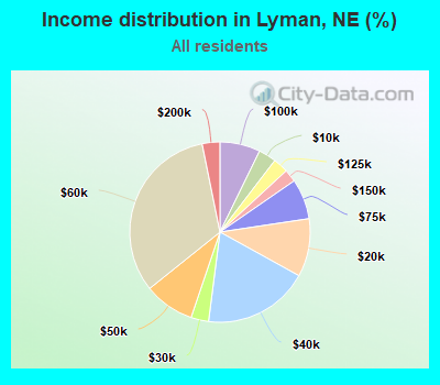 Income distribution in Lyman, NE (%)