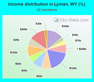 Income distribution in Lyman, WY (%)