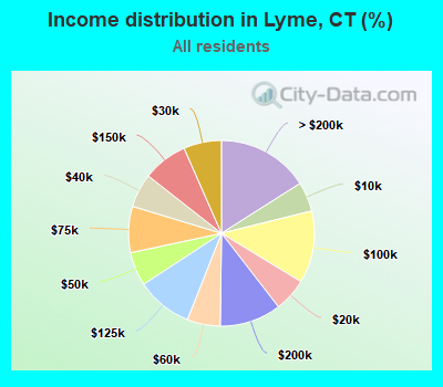 Income distribution in Lyme, CT (%)