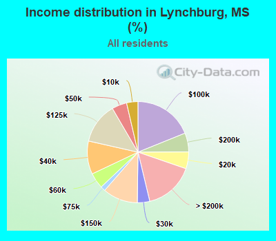 Income distribution in Lynchburg, MS (%)