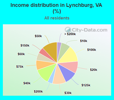 Income distribution in Lynchburg, VA (%)