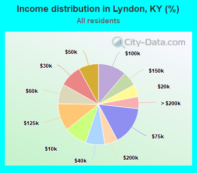 Income distribution in Lyndon, KY (%)