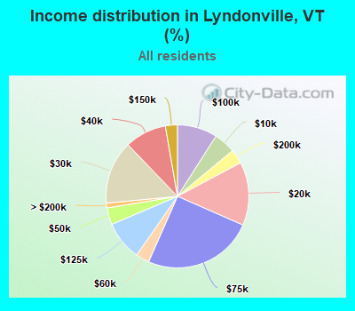 Income distribution in Lyndonville, VT (%)
