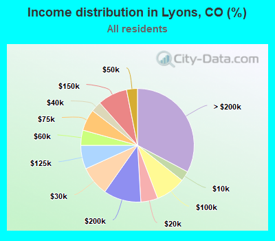 Income distribution in Lyons, CO (%)