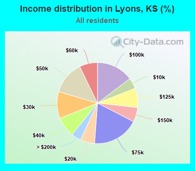 Income distribution in Lyons, KS (%)