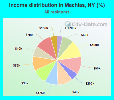 Income distribution in Machias, NY (%)