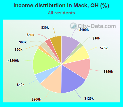 Income distribution in Mack, OH (%)
