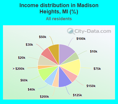 Income distribution in Madison Heights, MI (%)