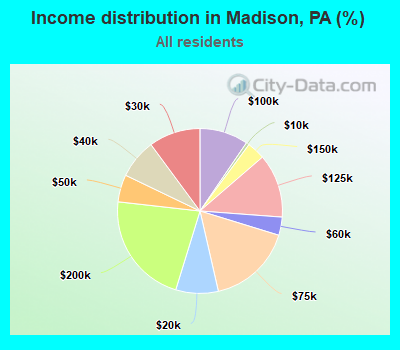 Income distribution in Madison, PA (%)