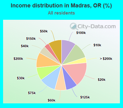 Income distribution in Madras, OR (%)