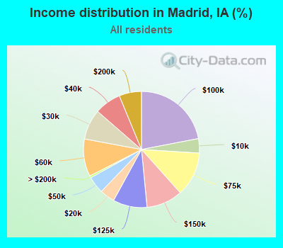Income distribution in Madrid, IA (%)