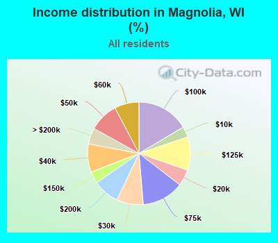 Income distribution in Magnolia, WI (%)
