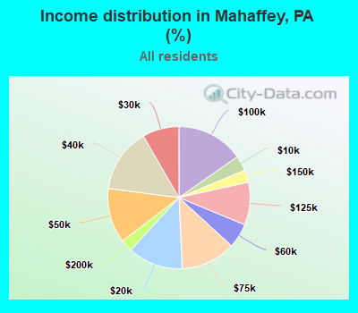 Income distribution in Mahaffey, PA (%)