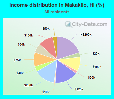 Income distribution in Makakilo, HI (%)
