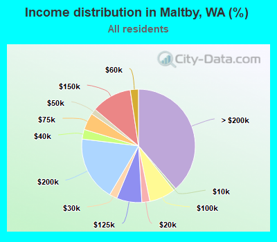 Income distribution in Maltby, WA (%)