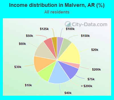 Income distribution in Malvern, AR (%)