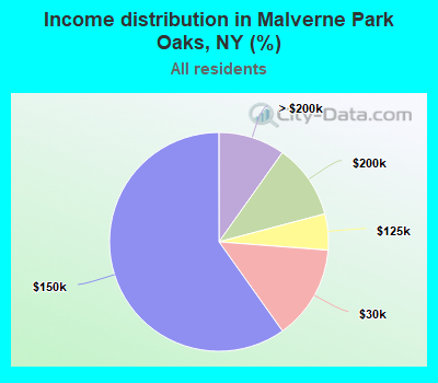 Income distribution in Malverne Park Oaks, NY (%)