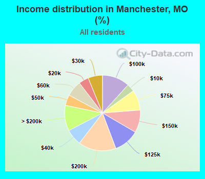 Income distribution in Manchester, MO (%)