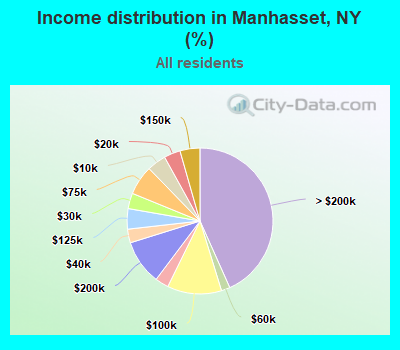 Income distribution in Manhasset, NY (%)