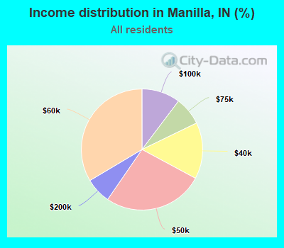 Income distribution in Manilla, IN (%)