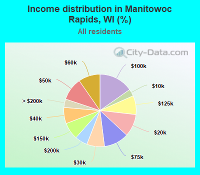 Income distribution in Manitowoc Rapids, WI (%)