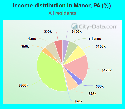 Income distribution in Manor, PA (%)