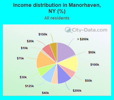 Income distribution in Manorhaven, NY (%)
