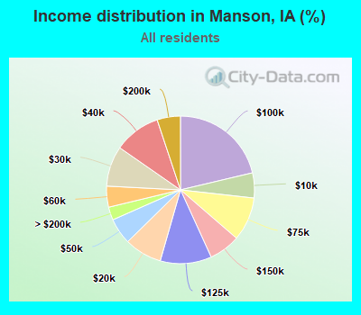 Income distribution in Manson, IA (%)