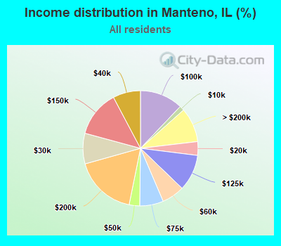 Income distribution in Manteno, IL (%)