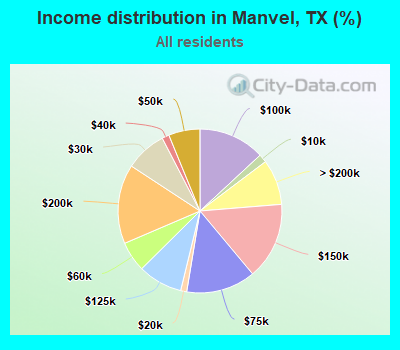 Income distribution in Manvel, TX (%)