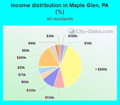Income distribution in Maple Glen, PA (%)