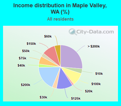 Income distribution in Maple Valley, WA (%)