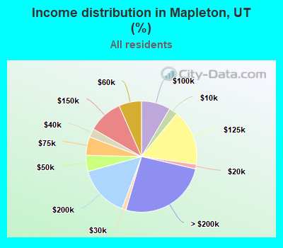 Income distribution in Mapleton, UT (%)