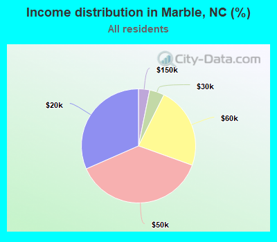 Income distribution in Marble, NC (%)