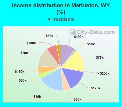 Income distribution in Marbleton, WY (%)