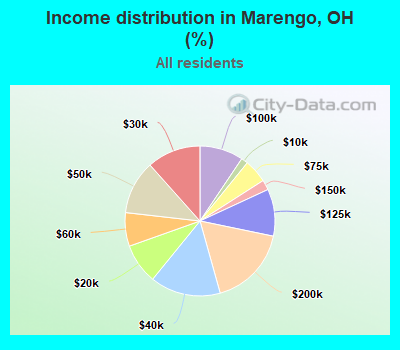 Income distribution in Marengo, OH (%)