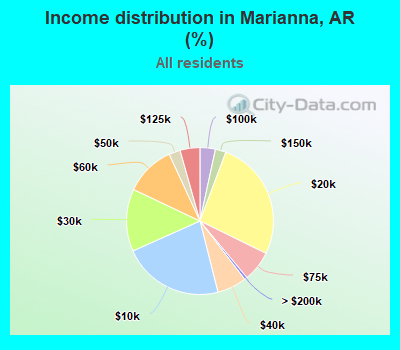 Income distribution in Marianna, AR (%)