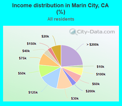 Income distribution in Marin City, CA (%)