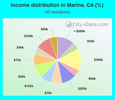 Income distribution in Marina, CA (%)